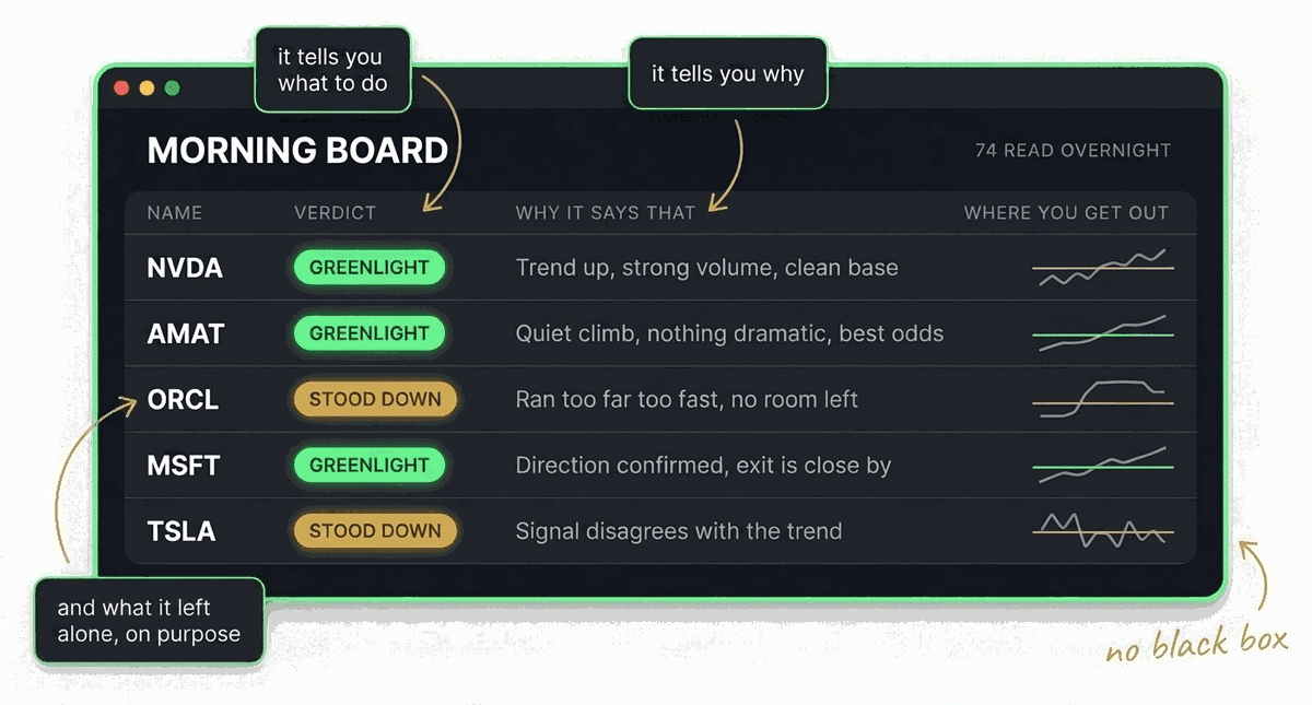 The morning board: each stock with its verdict, the reason in plain English, and where you get out