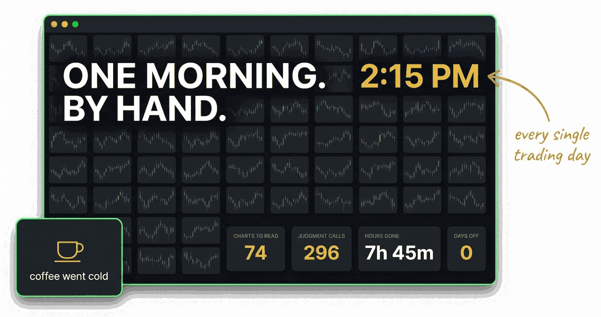 A screen packed with 74 chart thumbnails, clock reading 2:15 PM, 296 judgment calls, 7 hours 45 minutes gone