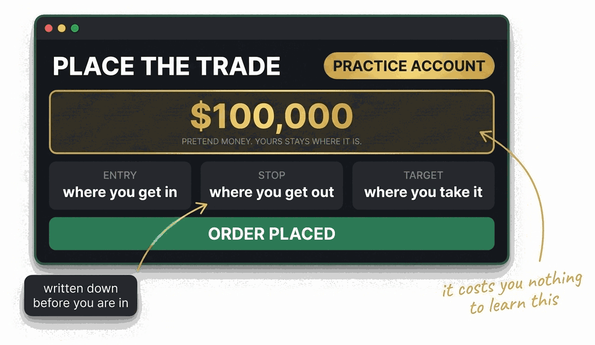 Day 3: placing the trade with entry, stop and target in a $100,000 practice account