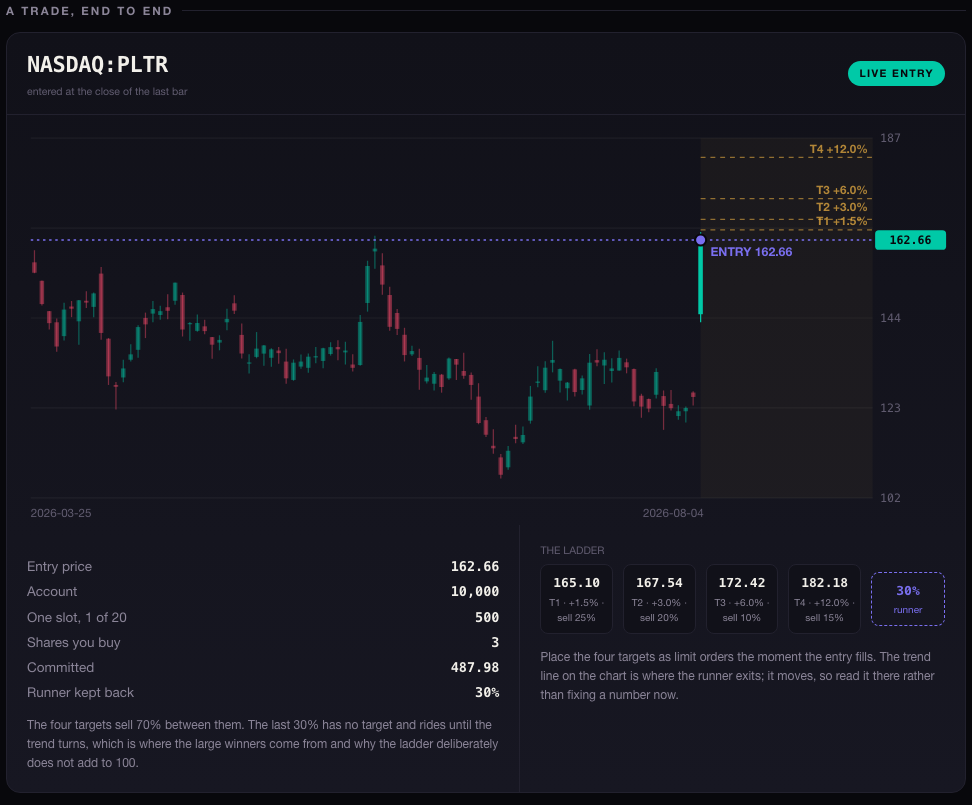 The August 4 morning brief naming Palantir at an entry of 162.66 with four exit targets at 165.10, 167.54, 172.42 and 182.18