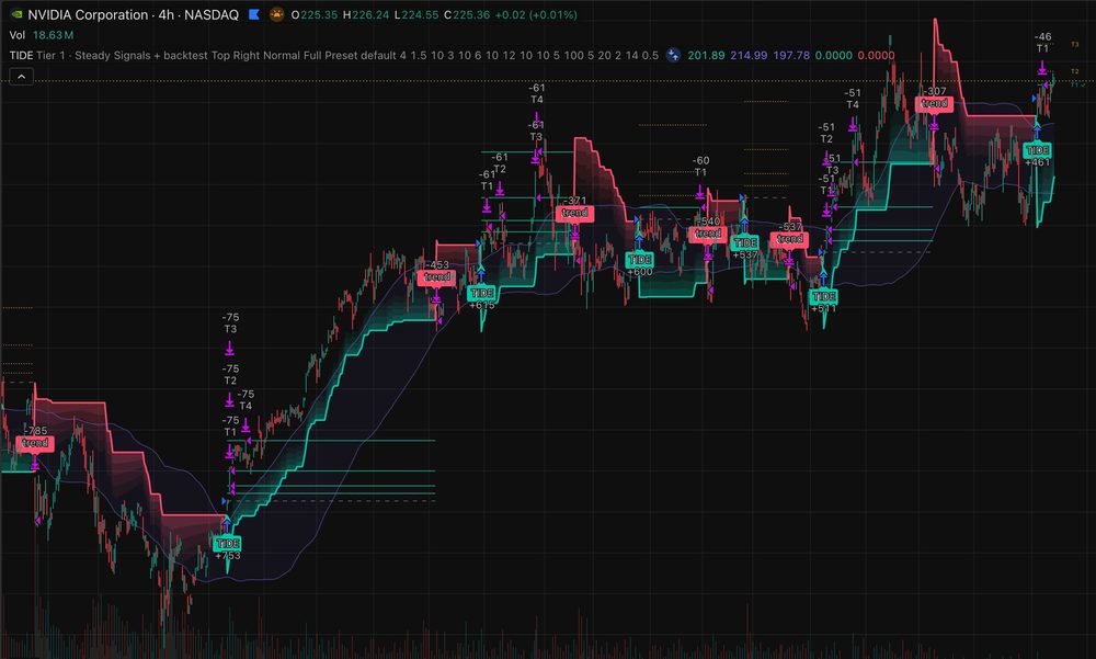 TIDE Tier 1 running on NVDA, entries and exits marked on the chart