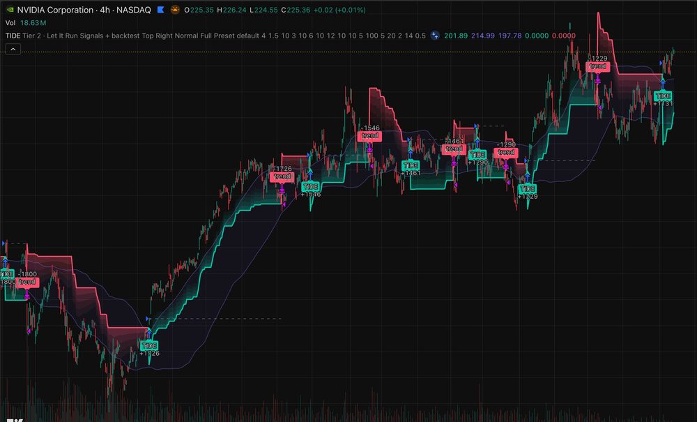 TIDE Tier 2 running on the same NVDA chart, holding each move for longer