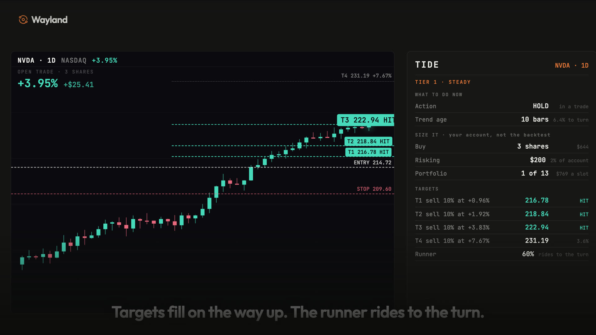 Wayland showing an open trade on NVDA with the entry, the stop and four targets already set, beside the TIDE panel sizing the position to the account.